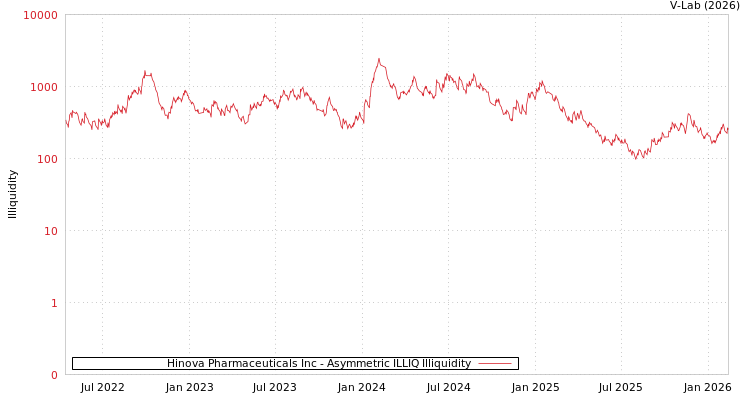 graph of Hinova Pharmaceuticals Inc ILLIQ-AMEM