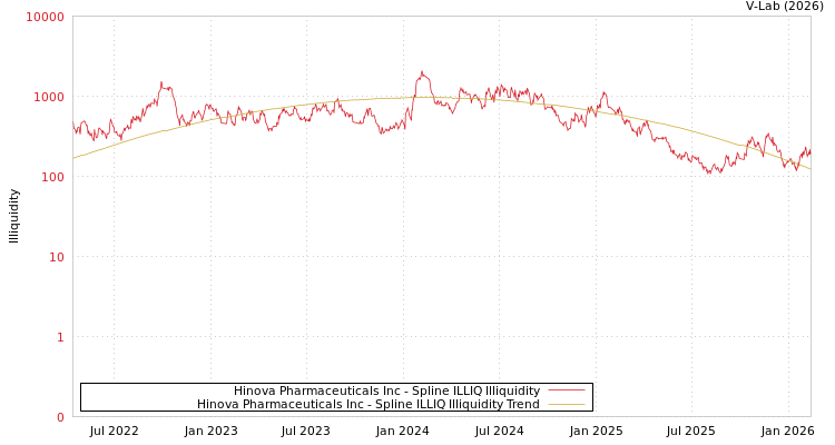 graph of Hinova Pharmaceuticals Inc ILLIQ-SMEM