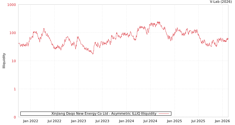 graph of Xinjiang Daqo New Energy Co Ltd ILLIQ-AMEM