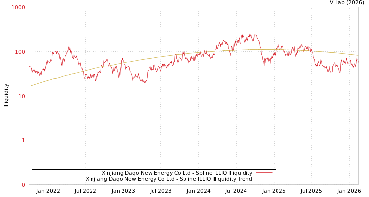 graph of Xinjiang Daqo New Energy Co Ltd ILLIQ-SMEM