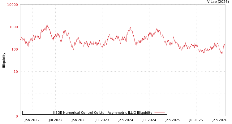 graph of KEDE Numerical Control Co Ltd ILLIQ-AMEM