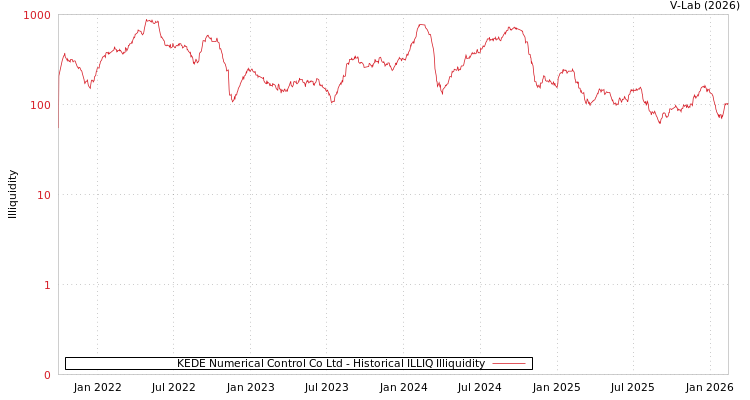 graph of KEDE Numerical Control Co Ltd ILLIQ-HIST