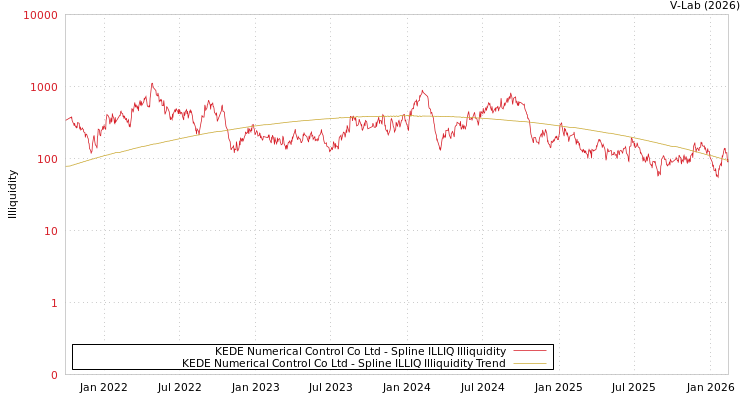 graph of KEDE Numerical Control Co Ltd ILLIQ-SMEM