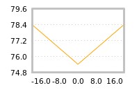 Impact of return on liquidity tomorrow