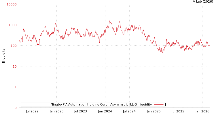 graph of Ningbo PIA Automation Holding Corp ILLIQ-AMEM
