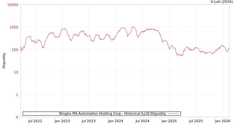 graph of Ningbo PIA Automation Holding Corp ILLIQ-HIST