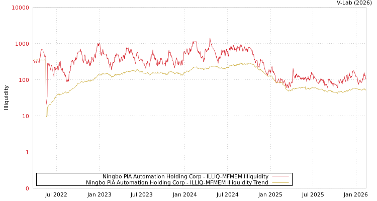 graph of Ningbo PIA Automation Holding Corp ILLIQ-MFMEM