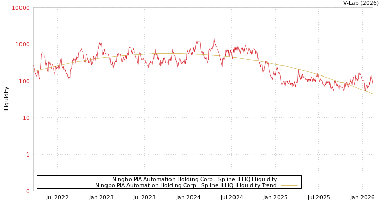 graph of Ningbo PIA Automation Holding Corp ILLIQ-SMEM