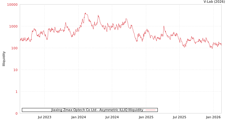 graph of Jiaxing Zmax Optech Co Ltd ILLIQ-AMEM