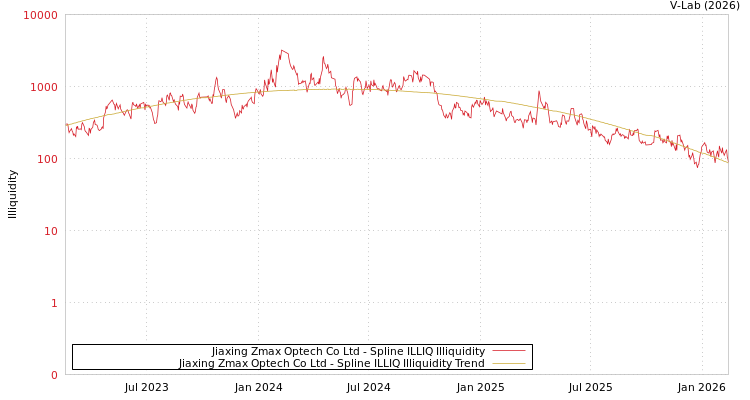 graph of Jiaxing Zmax Optech Co Ltd ILLIQ-SMEM