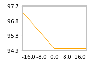 Impact of return on liquidity tomorrow