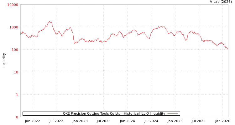 graph of OKE Precision Cutting Tools Co Ltd ILLIQ-HIST