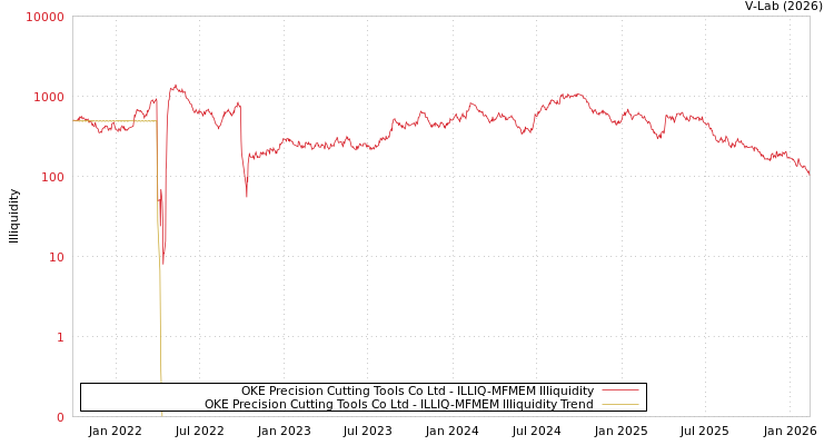graph of OKE Precision Cutting Tools Co Ltd ILLIQ-MFMEM
