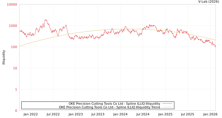 graph of OKE Precision Cutting Tools Co Ltd ILLIQ-SMEM