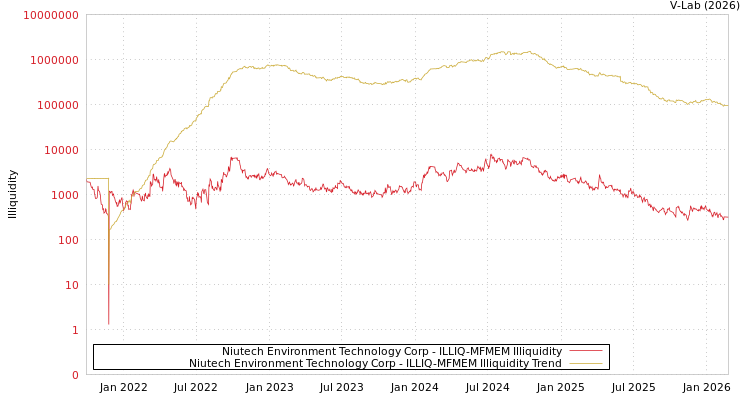 graph of Niutech Environment Technology Corp ILLIQ-MFMEM