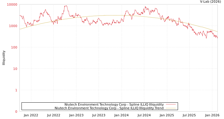 graph of Niutech Environment Technology Corp ILLIQ-SMEM