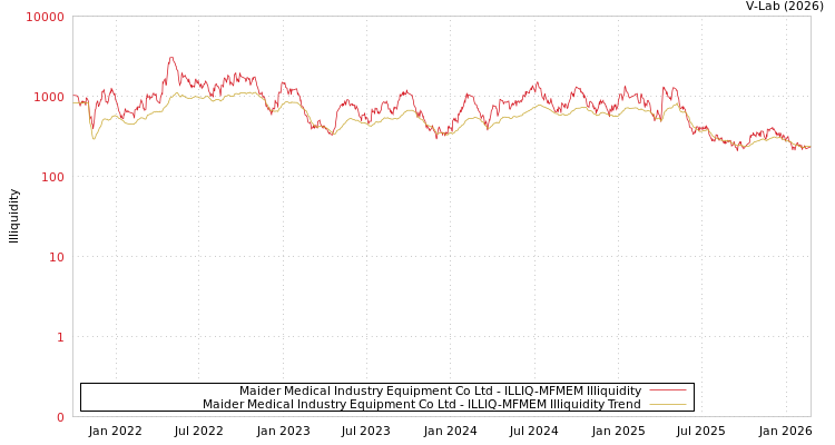 graph of Maider Medical Industry Equipment Co Ltd ILLIQ-MFMEM
