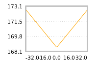 Impact of return on liquidity tomorrow
