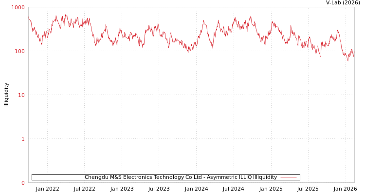 graph of Chengdu M&S Electronics Technology Co Ltd ILLIQ-AMEM