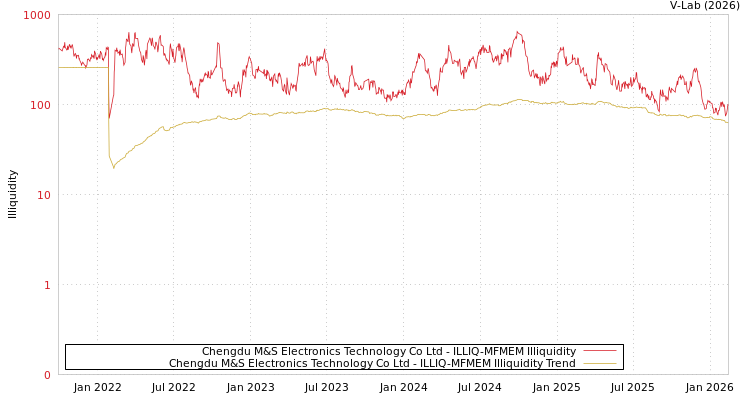 graph of Chengdu M&S Electronics Technology Co Ltd ILLIQ-MFMEM