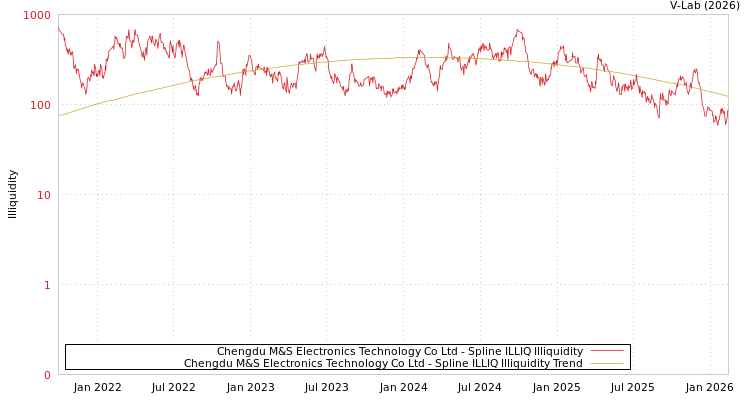 graph of Chengdu M&S Electronics Technology Co Ltd ILLIQ-SMEM