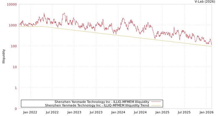 graph of Shenzhen Yanmade Technology Inc ILLIQ-MFMEM