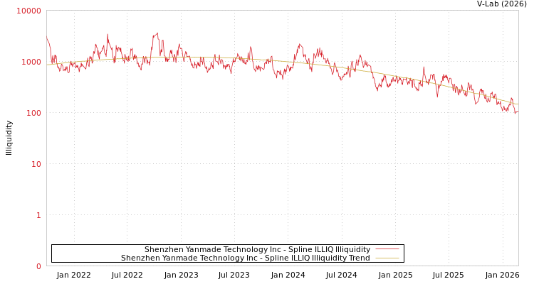 graph of Shenzhen Yanmade Technology Inc ILLIQ-SMEM