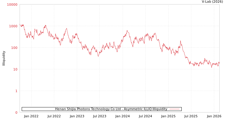graph of Henan Shijia Photons Technology Co Ltd ILLIQ-AMEM