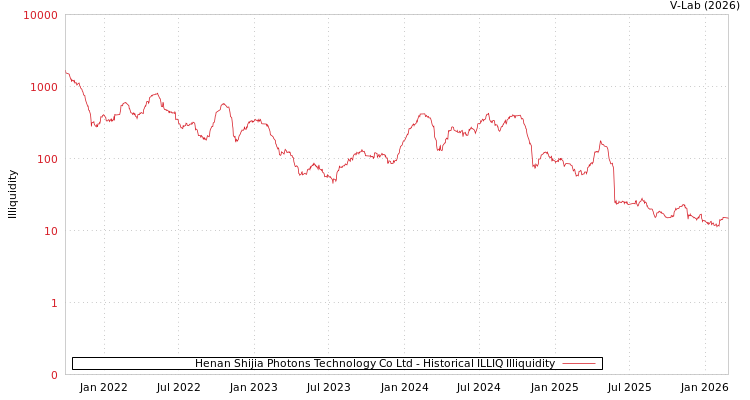 graph of Henan Shijia Photons Technology Co Ltd ILLIQ-HIST