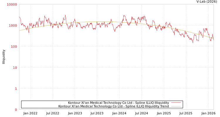 graph of Kontour Xi'an Medical Technology Co Ltd ILLIQ-SMEM