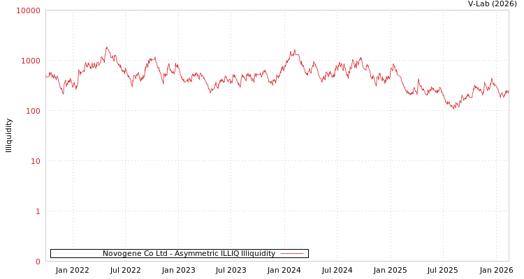 graph of Novogene Co Ltd ILLIQ-AMEM