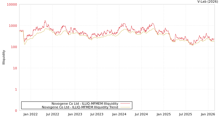 graph of Novogene Co Ltd ILLIQ-MFMEM