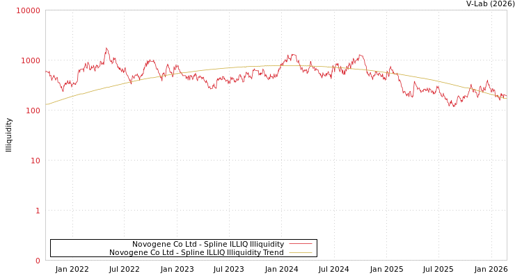 graph of Novogene Co Ltd ILLIQ-SMEM