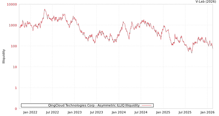 graph of QingCloud Technologies Corp ILLIQ-AMEM