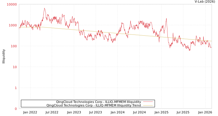 graph of QingCloud Technologies Corp ILLIQ-MFMEM