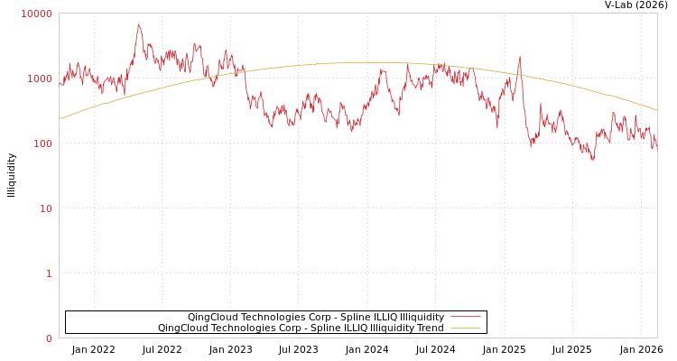 graph of QingCloud Technologies Corp ILLIQ-SMEM