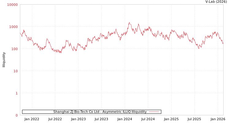 graph of Shanghai ZJ Bio-Tech Co Ltd ILLIQ-AMEM