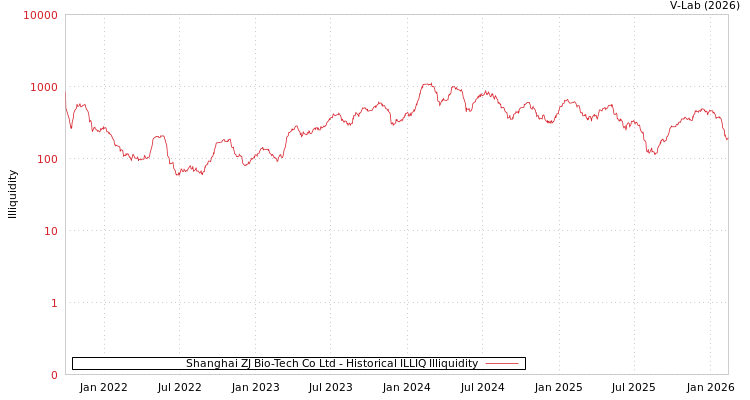 graph of Shanghai ZJ Bio-Tech Co Ltd ILLIQ-HIST