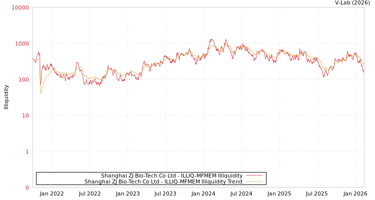graph of Shanghai ZJ Bio-Tech Co Ltd ILLIQ-MFMEM