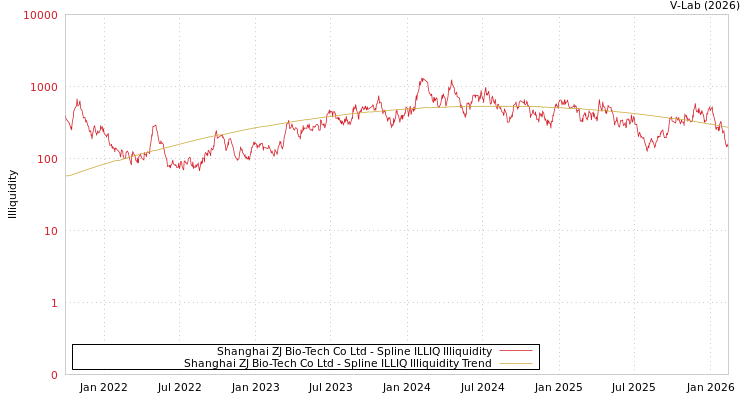 graph of Shanghai ZJ Bio-Tech Co Ltd ILLIQ-SMEM