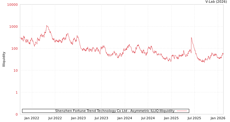 graph of Shenzhen Fortune Trend Technology Co Ltd ILLIQ-AMEM