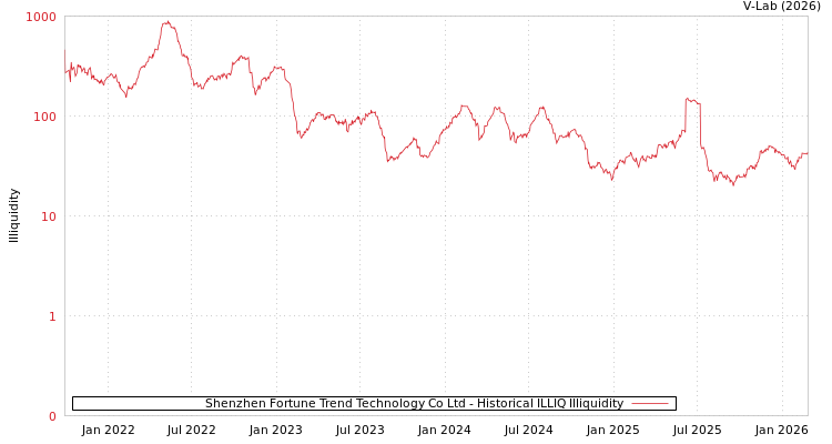 graph of Shenzhen Fortune Trend Technology Co Ltd ILLIQ-HIST