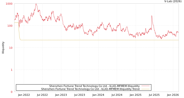 graph of Shenzhen Fortune Trend Technology Co Ltd ILLIQ-MFMEM