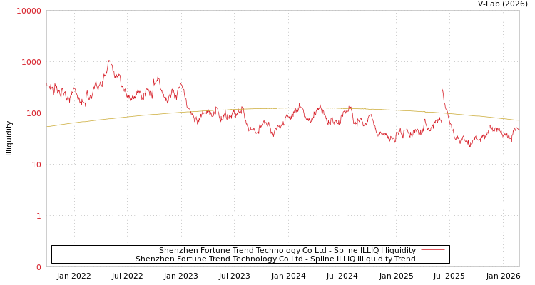 graph of Shenzhen Fortune Trend Technology Co Ltd ILLIQ-SMEM