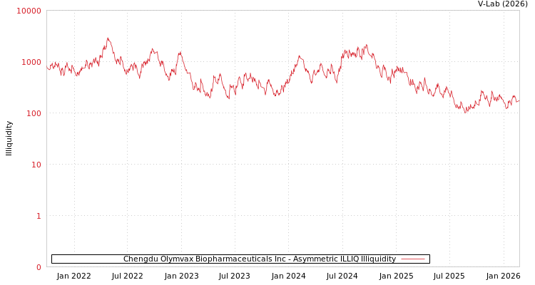 graph of Chengdu Olymvax Biopharmaceuticals Inc ILLIQ-AMEM