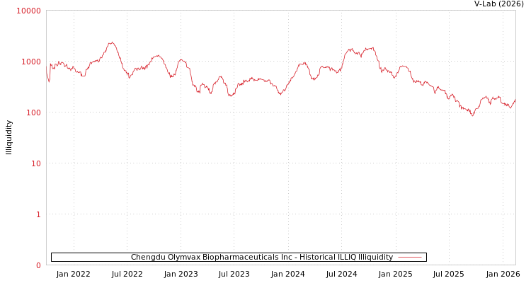 graph of Chengdu Olymvax Biopharmaceuticals Inc ILLIQ-HIST