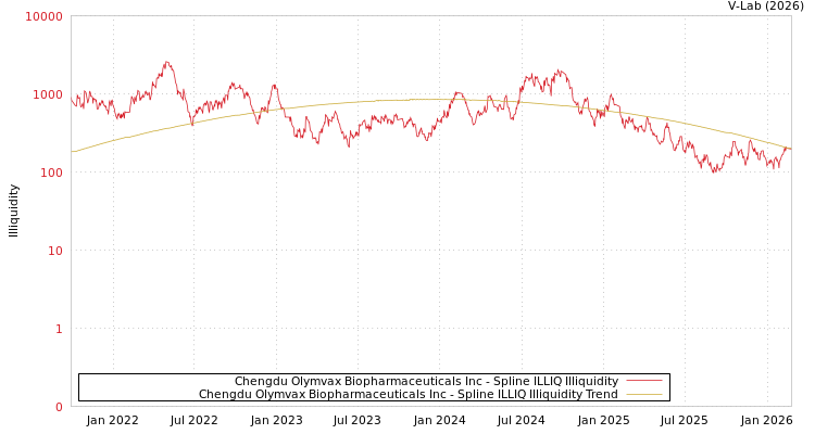 graph of Chengdu Olymvax Biopharmaceuticals Inc ILLIQ-SMEM