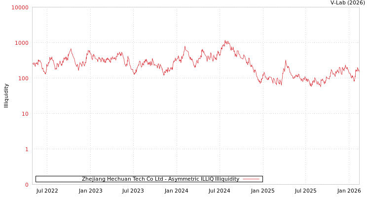 graph of Zhejiang Hechuan Tech Co Ltd ILLIQ-AMEM