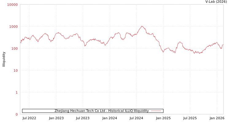 graph of Zhejiang Hechuan Tech Co Ltd ILLIQ-HIST