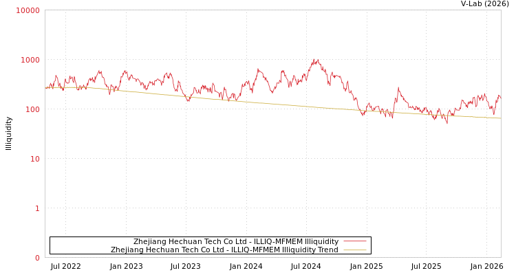 graph of Zhejiang Hechuan Tech Co Ltd ILLIQ-MFMEM